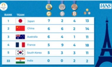 पेरिस ओलंपिक मेडल टैली : टॉप-2 में जापान और चीन, 33वें स्थान पर भारत