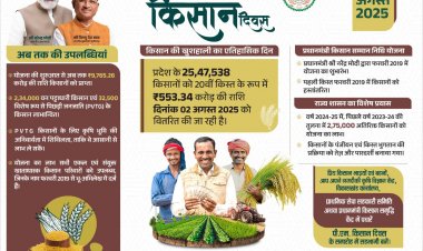 जिले के 75 हज़ार से अधिक किसानों को 15.91 लाख राशि होगी प्राप्त