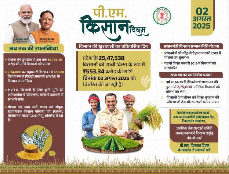 जिले के 75 हज़ार से अधिक किसानों को 15.91 लाख राशि होगी प्राप्त