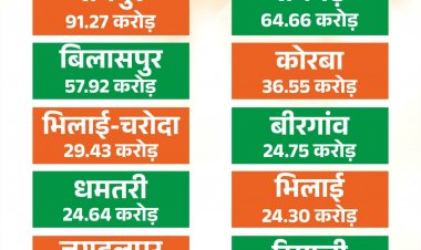 मुख्यमंत्री नगरोत्थान योजना से बदलेगी शहरों की सूरत और सीरत