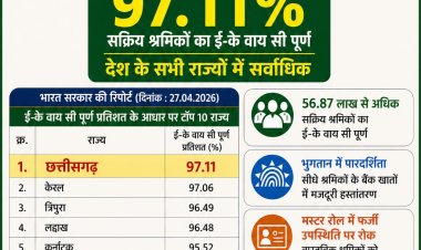 मनरेगा श्रमिकों की ई- के वाय सी में छत्तीसगढ़ देश में अव्वल