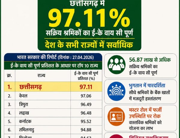 मनरेगा श्रमिकों की ई- के वाय सी में छत्तीसगढ़ देश में अव्वल