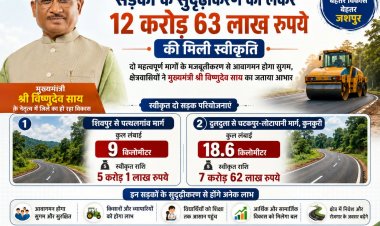 जिले में सड़कों के सुदृढ़ीकरण के लिए 12 करोड़ 63 लाख रुपये स्वीकृत ,दो महत्वपूर्ण मार्गों के मजबूतीकरण से आवागमन होगा सुगम 