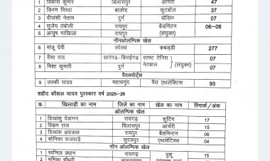 मुख्यमंत्री श्री विष्णु देव साय खेल दिवस पर 29 अगस्त को खिलाड़ियों, प्रशिक्षकों और निर्णायकों को देंगे राज्य अलंकरण