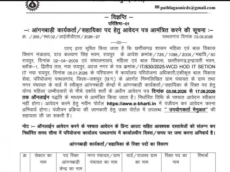 जशपुर: आंगनबाड़ी कार्यकर्ता एवं सहायिका भर्ती का सुनहरा मौका, 17 अगस्त तक करें ऑनलाइन आवेदन, जानें पात्रता, दस्तावेज और पूरी प्रक्रिया
