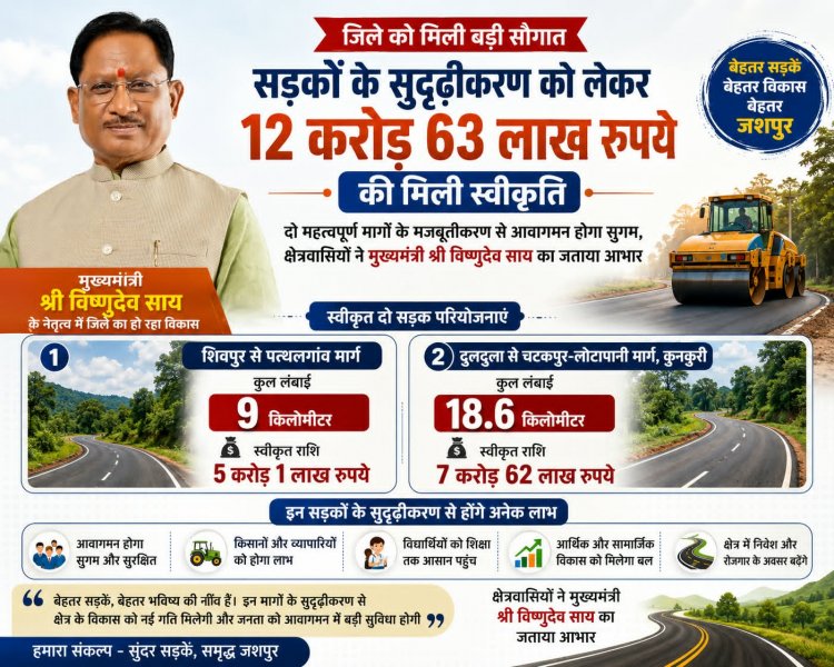 जिले में सड़कों के सुदृढ़ीकरण के लिए 12 करोड़ 63 लाख रुपये स्वीकृत ,दो महत्वपूर्ण मार्गों के मजबूतीकरण से आवागमन होगा सुगम 