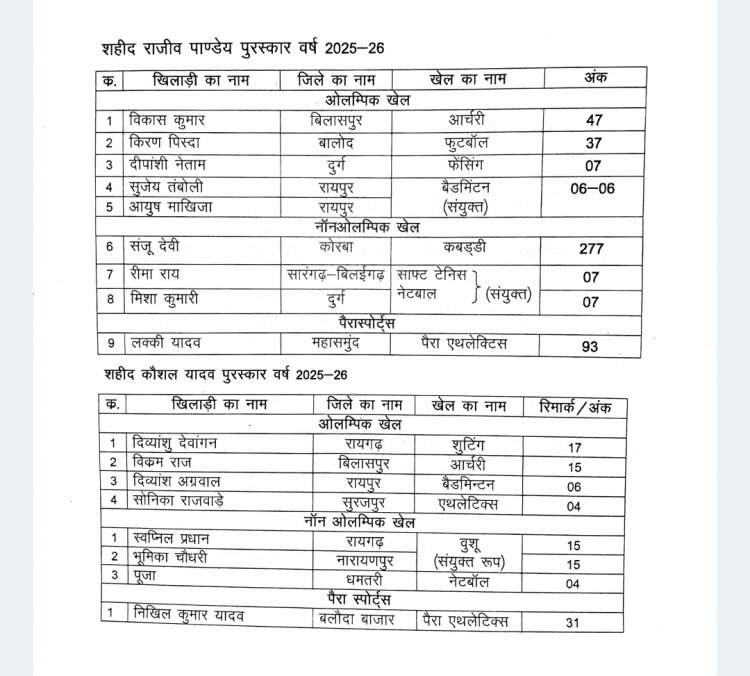 मुख्यमंत्री श्री विष्णु देव साय खेल दिवस पर 29 अगस्त को खिलाड़ियों, प्रशिक्षकों और निर्णायकों को देंगे राज्य अलंकरण
