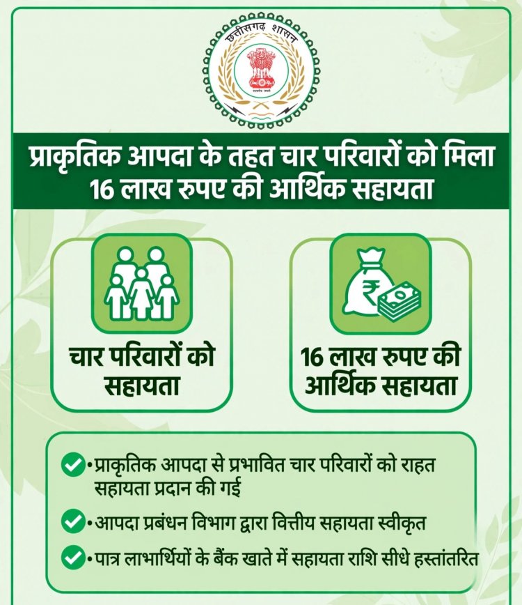 प्राकृतिक आपदा से प्रभावित 4 परिवारों को कुल 16 लाख रूपए की मिलेगी आर्थिक सहायता