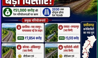 रेल नेटवर्क के विस्तार से खनिज परिवहन, व्यापार और रोजगार को मिलेगा बढ़ावा; उत्तर छत्तीसगढ़ से बस्तर तक नई रेल लाइनों की योजना