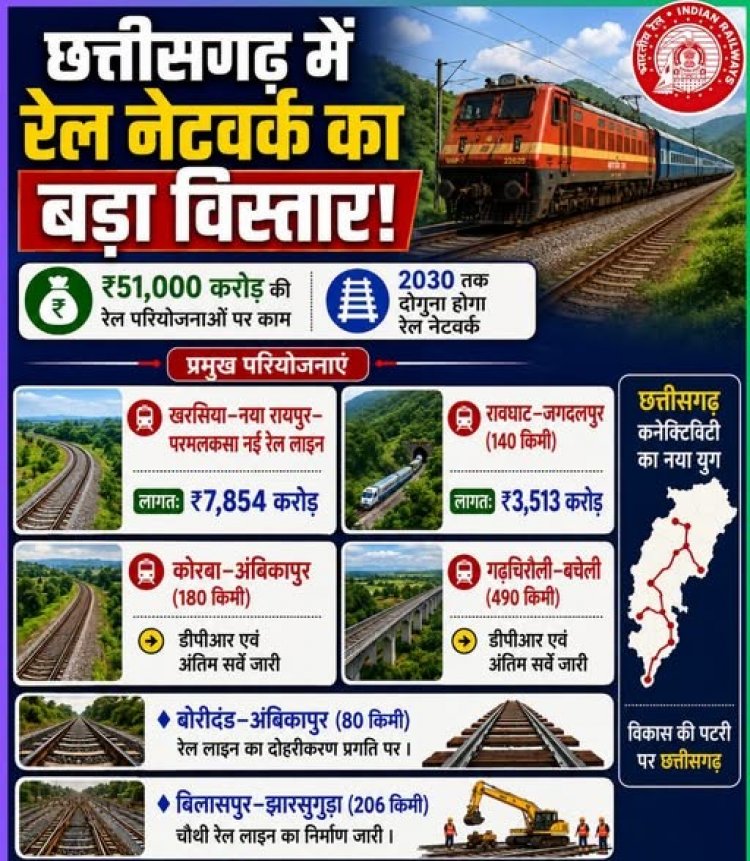 रेल नेटवर्क के विस्तार से खनिज परिवहन, व्यापार और रोजगार को मिलेगा बढ़ावा; उत्तर छत्तीसगढ़ से बस्तर तक नई रेल लाइनों की योजना